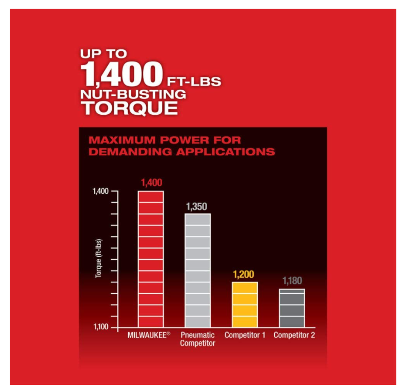 Milwaukee M18 Fuel 1/2