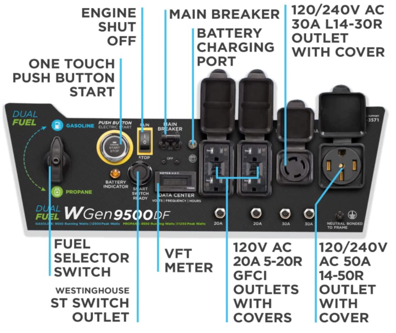 Westinghouse 12500 Watt Dual Fuel Home Backup Portable Generator, Remote Electric Start